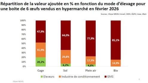 Repartition VA en fonction du mode d elevage_fevrier 2026