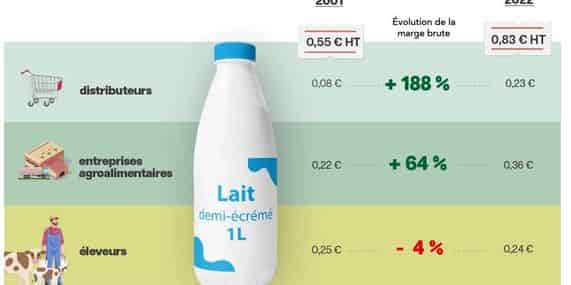 FNH_Marges prix lait