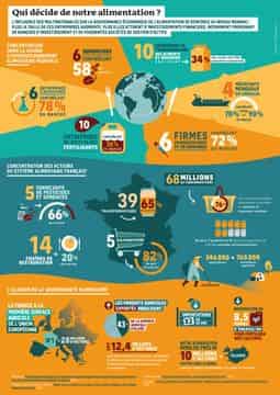 Colelctif Nourrir Vision Qui décide de notre alimentation